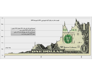 قیمت ارزدیجیتال