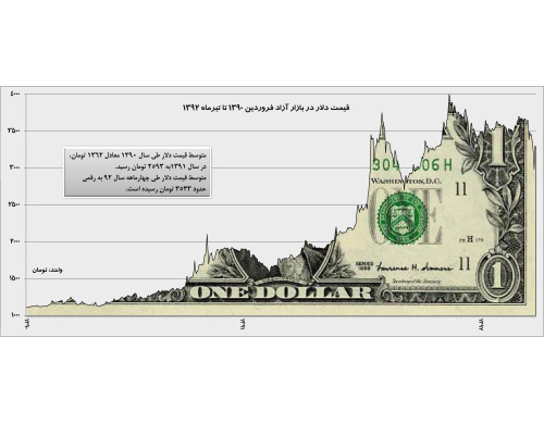 قیمت ارزدیجیتال